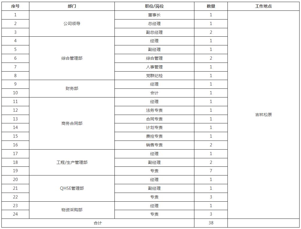 松原氢能源产业园招聘,松原市氢能产业园招聘