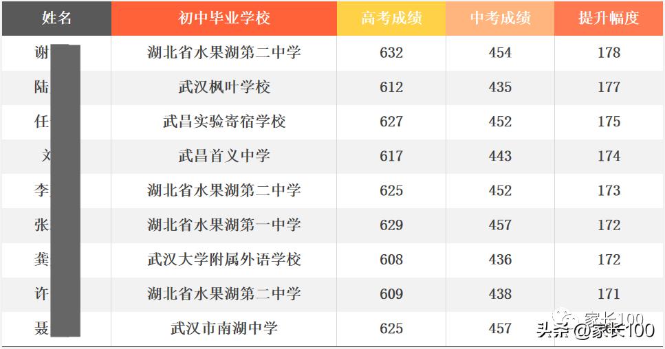 进位率全省第一！武汉这所省重点正强势崛起！