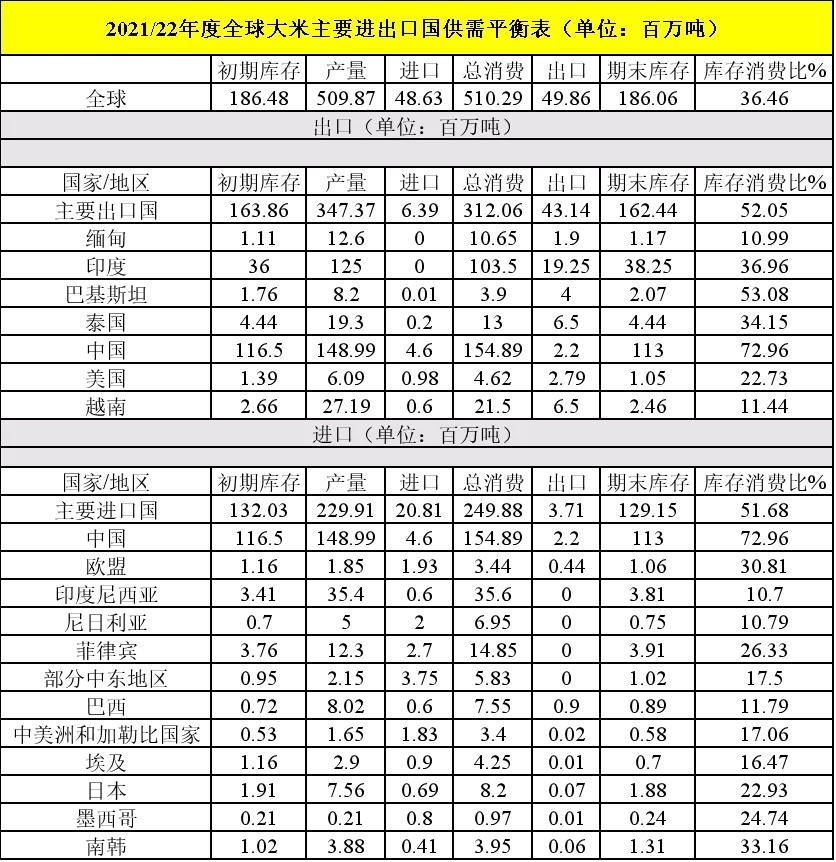 全球大米最新情况,全球粮食贸易最新消息