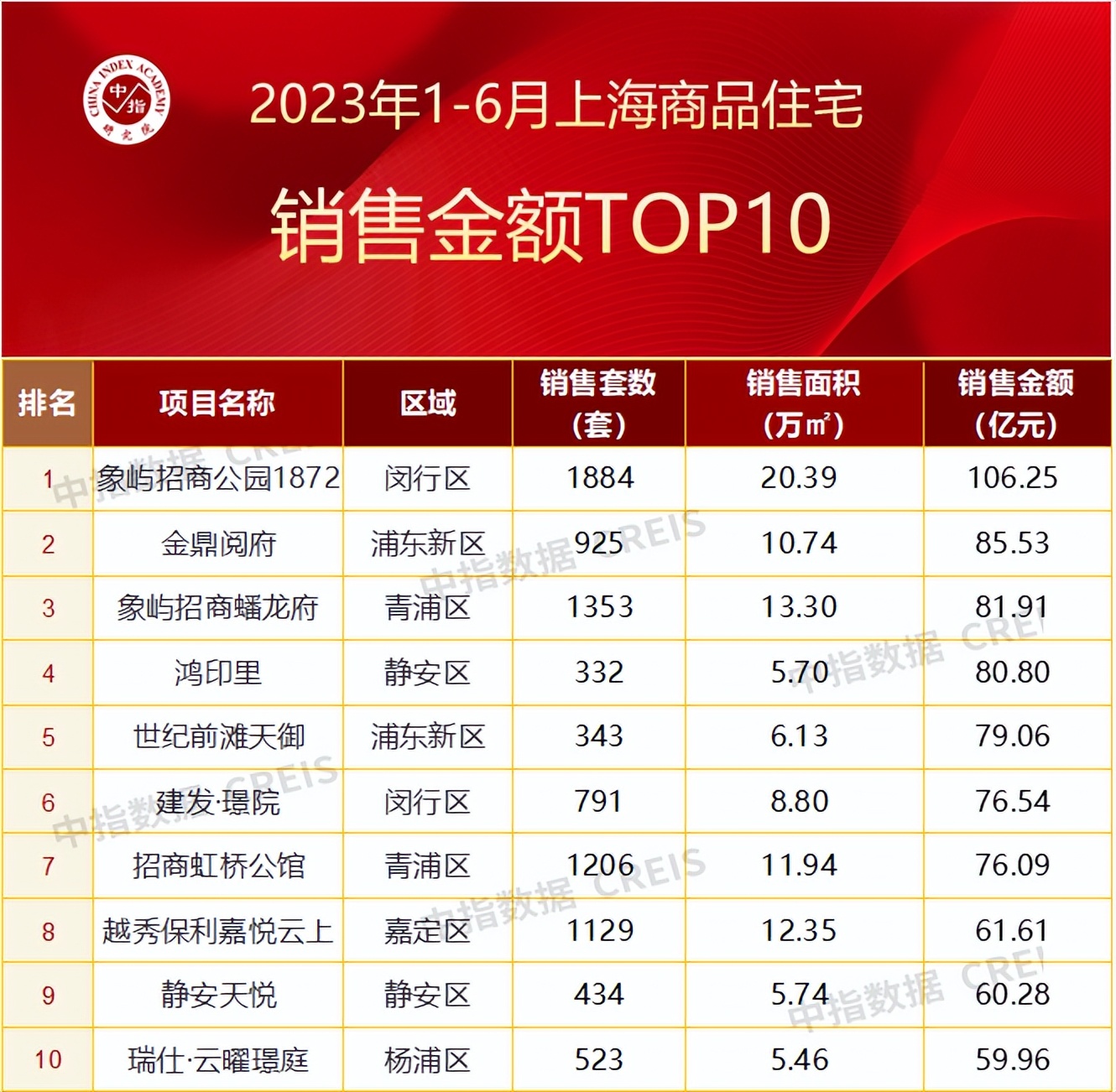 2020上海房地产公司销售额排名,2023年上海房地产销售排行