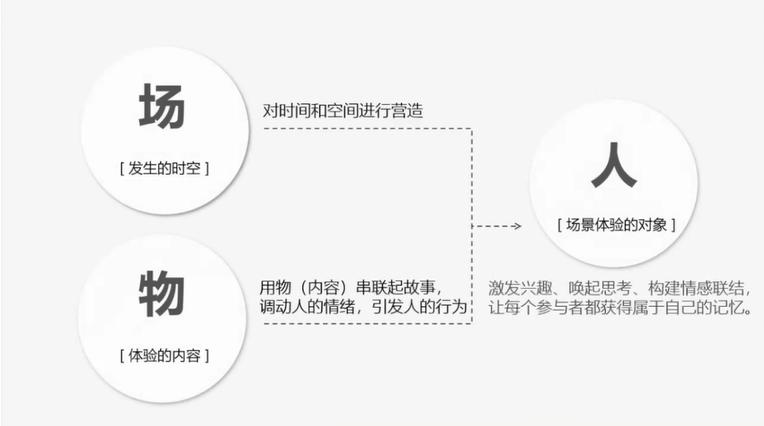 商业体验式场景创意,商业场景化设计