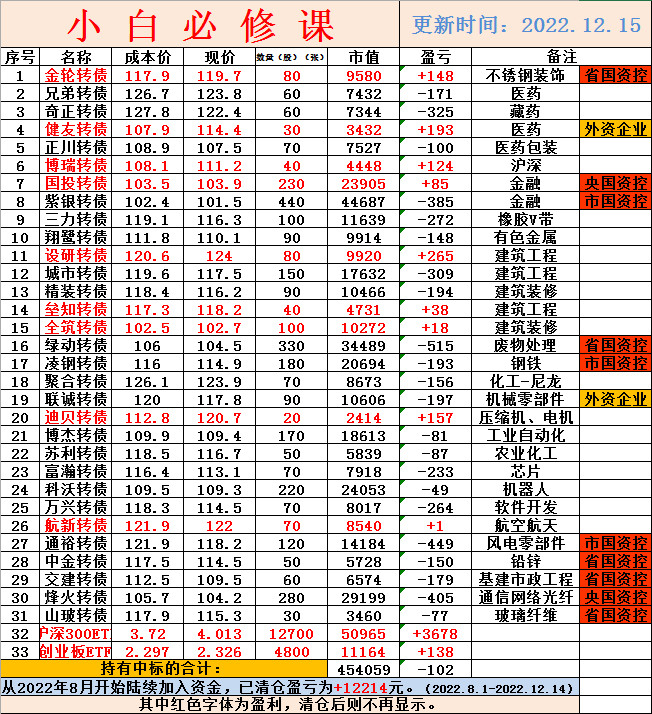 买在无人问津，卖在人声鼎沸（2022.12.15）