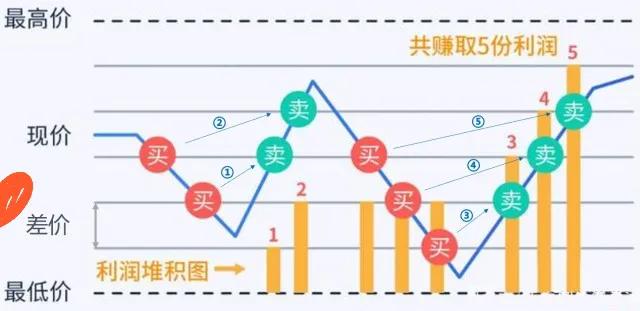 网格交易波动设置多少合适,网格量化交易方法