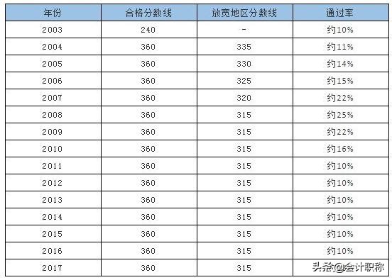 中国最具含金量的十大证书排名,2022年四川省cpa考试合格率是多少