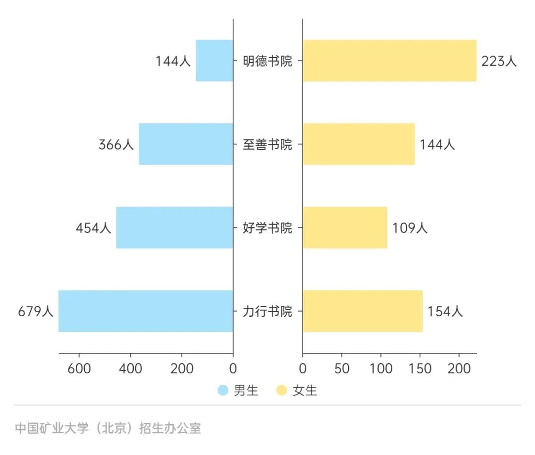 数说中国矿业大学(北京)2023级本科新生