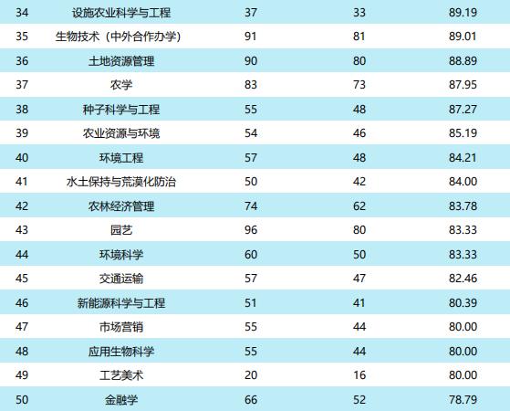 吉林农大就业方向,吉林农业大学就业率最好的专业