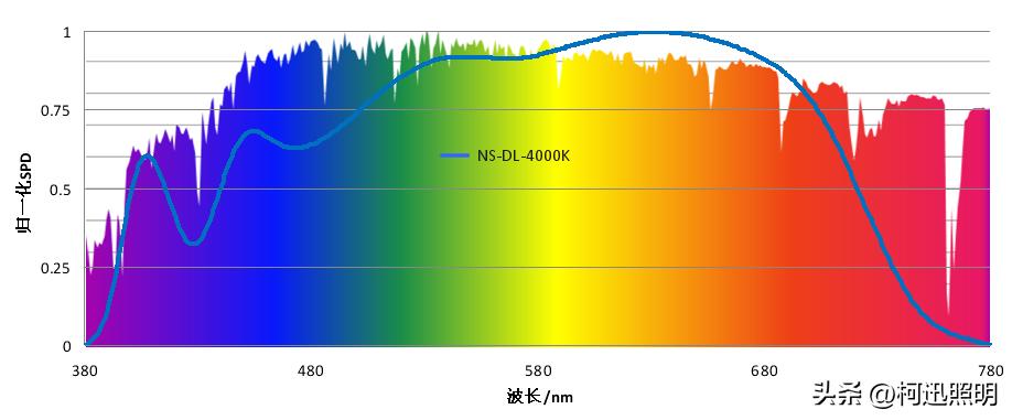 全光谱灯是不是骗局,全光谱是什么噱头