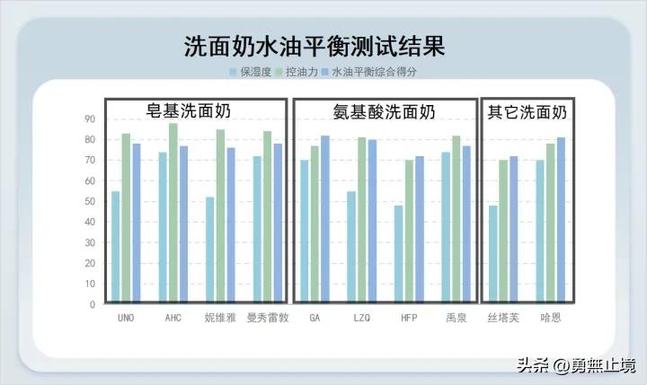 控油美白洗面奶推荐男士真实测评,男士洗面奶控油去螨排行榜前十名