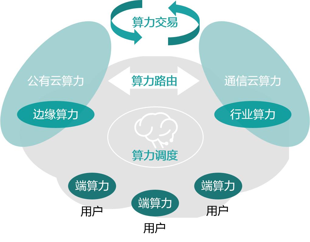 什么是算力算法,什么是算力租赁