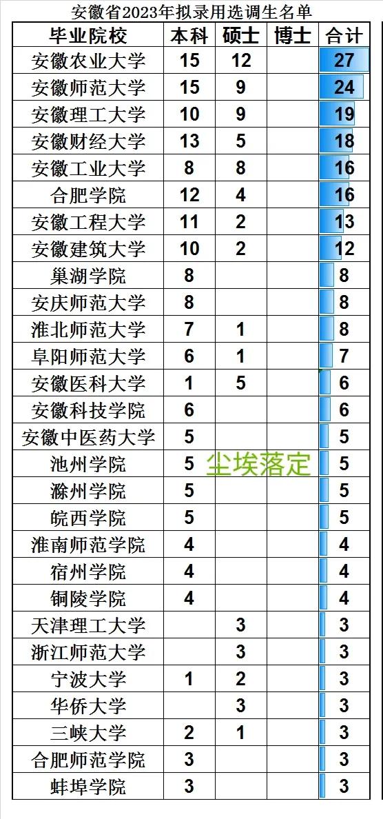 安徽省2024年选调生排名查询,2023年安徽省选调生分配公示