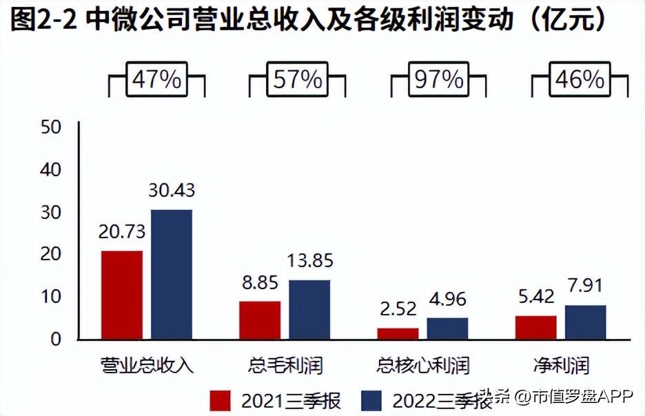 中微半导体业绩,中微半导体688380三季度报
