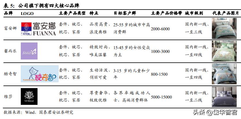 富安娜家纺市场前景,富安娜艺术家纺行业领先