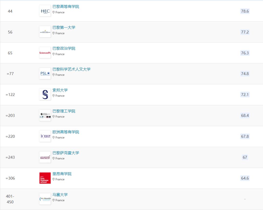 法国公立大学优势学科分类排名！申请前设定好自己的目标方向