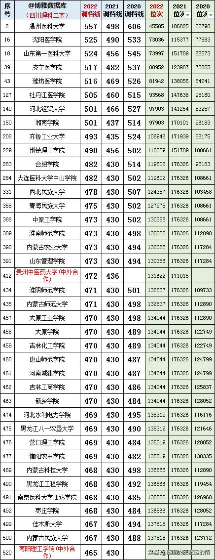 四川450-500分二本公办理科大学,2022文科四川二本院校录取分数