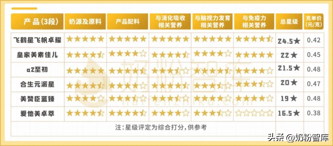 爱他美和飞鹤奶粉哪个更好,爱他美和飞鹤奶粉2段哪个好