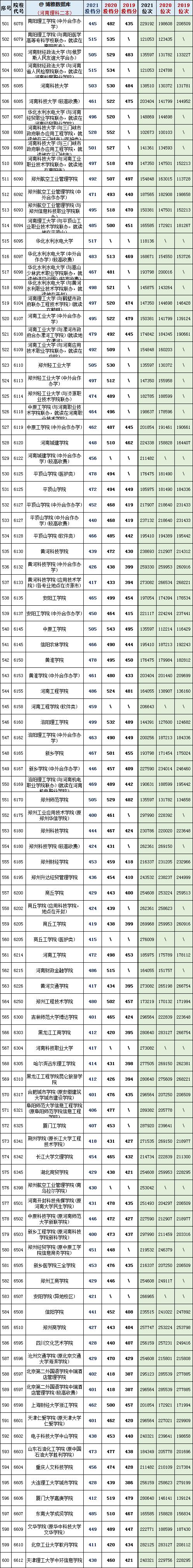 河南省450到500分的二本公办院校,河南19年高考各大院校最低投档线