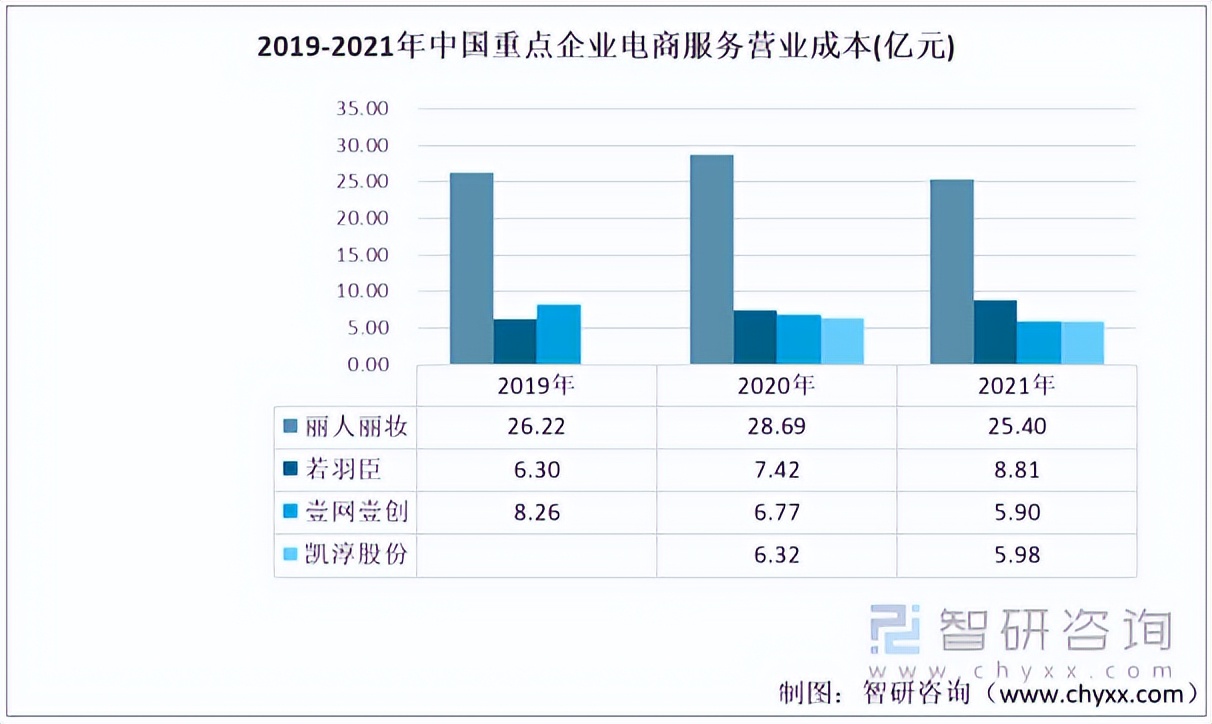 行业干货！2022年中国电商服务行业重点企业对比分析