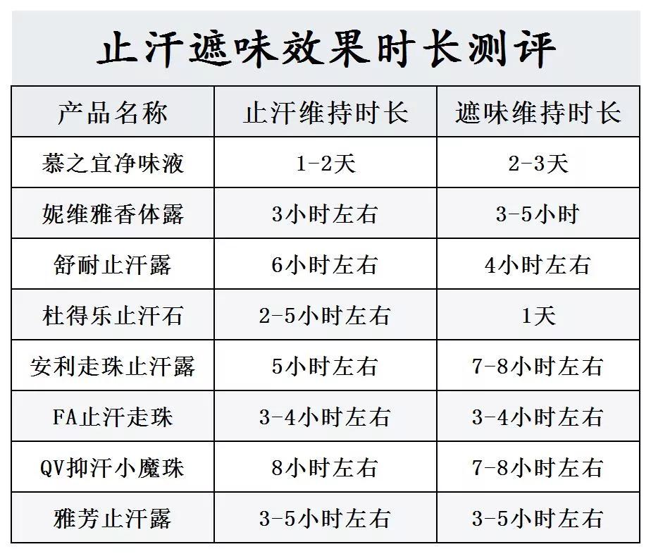 测评八款止汗露，哪一款能真正实现祛除异味效果？结果来了！