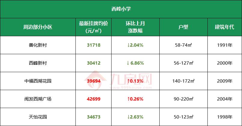 福州学区房价格线,福州学区房价格2017