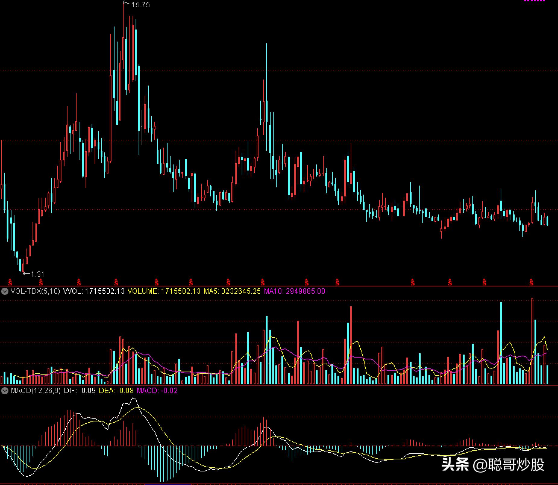 聪哥实盘:2023年金股1号,赠予有缘人,修订版