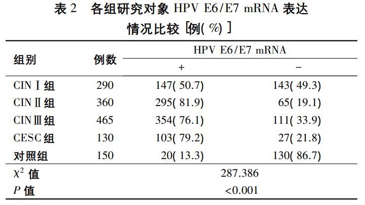 hpv报告中e6e7是什么,hpve6e7阳性宫颈有炎症怎么治疗