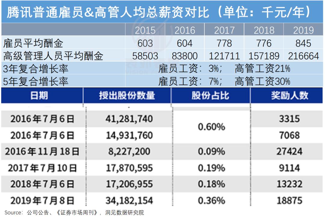 腾讯“降本”真相：肥了高管，苦了员工，坑了投资人