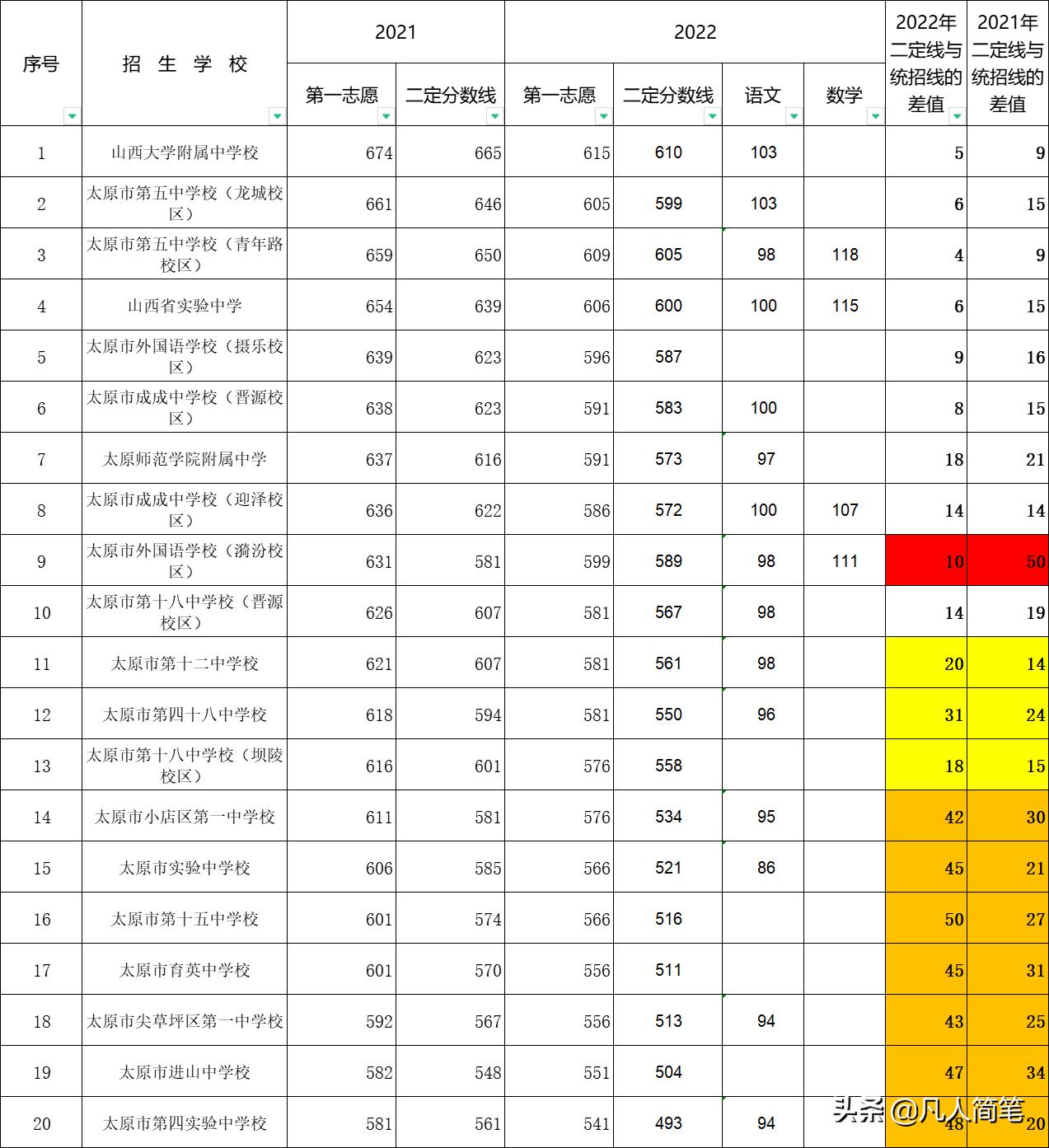 2021年中考统招最低控制线,2021年中考统招线