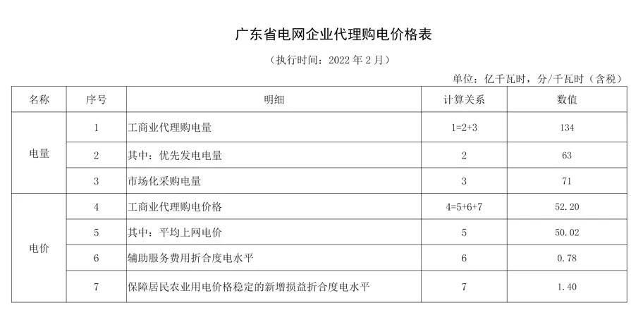 2022年商业电价调整通知,全国最新电价调整明细表