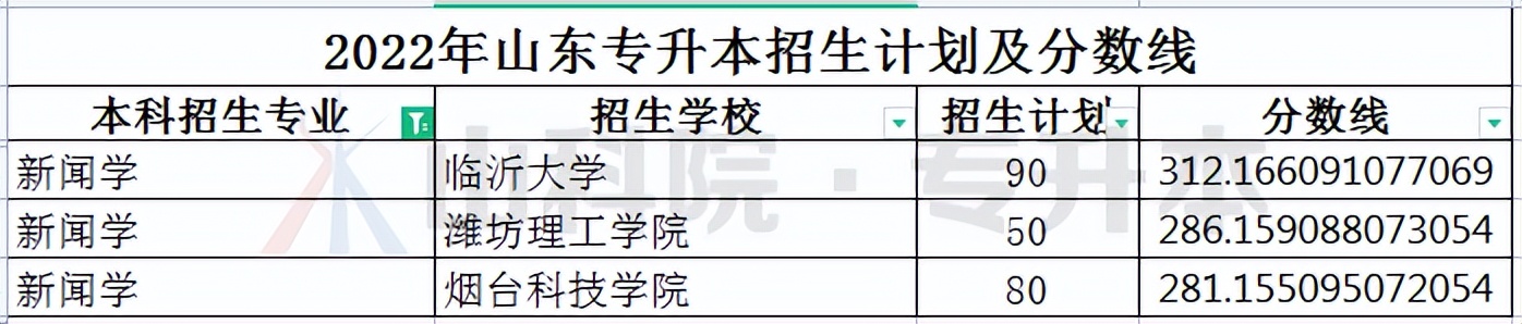 山东专升本中文学对应专业,山东专升本新闻传播专业