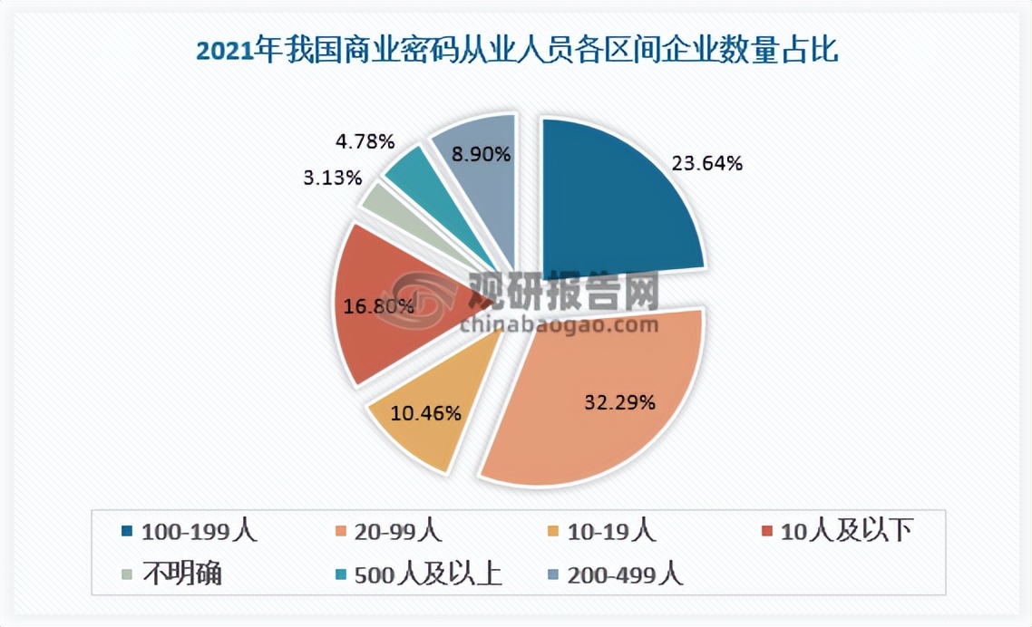 中国商用密码领域分析报告,商用密码行业趋势