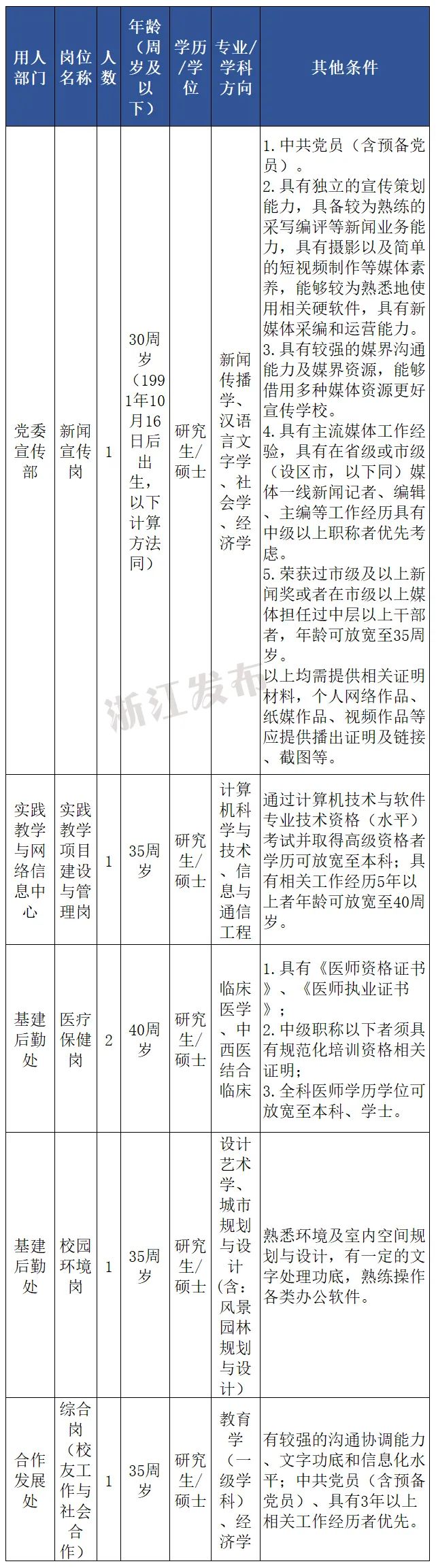 速来浙江又一批事业单位公开招聘,浙江省直事业单位招聘公告