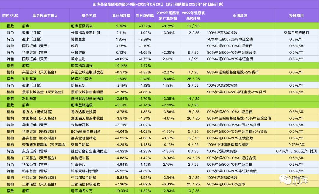 观察表中慢慢变富组合收益率与平台收益率差异分析