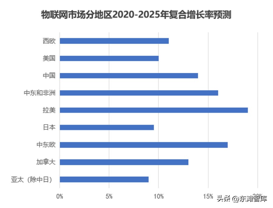 医疗物联网的现状与未来趋势,物联网产业发展阶段分析