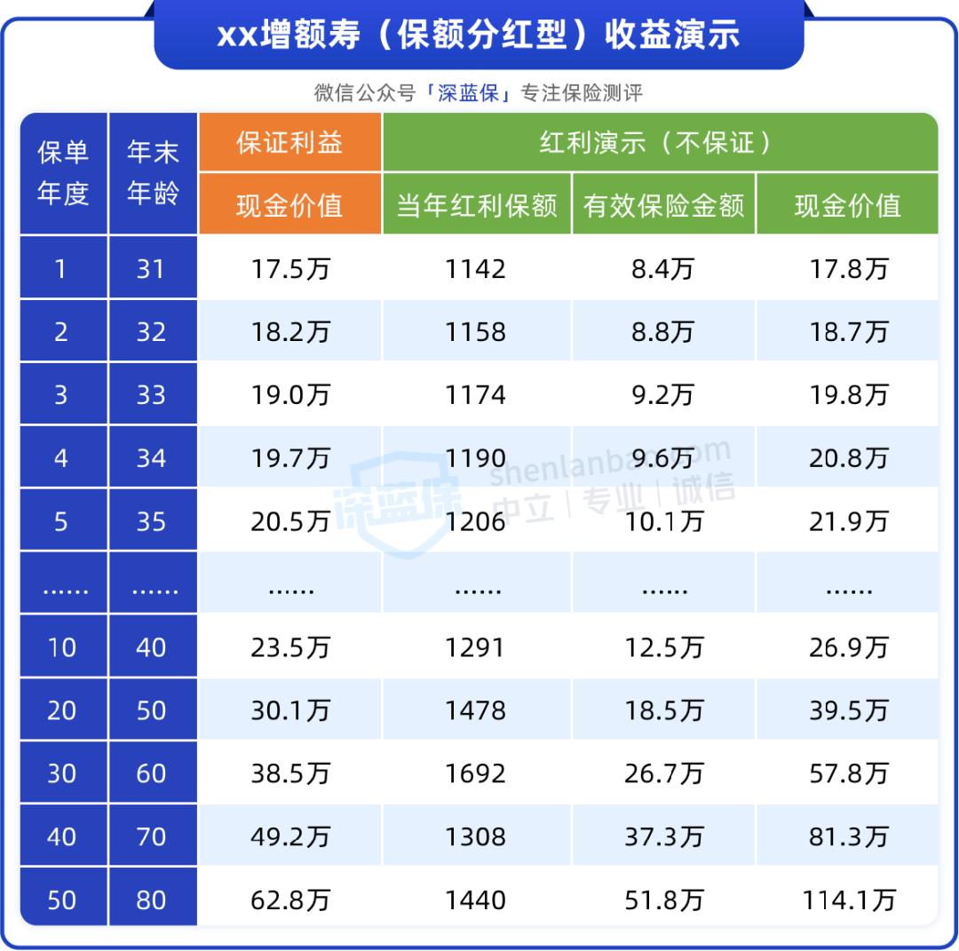 三年15万分红险靠谱吗,5万元分红险是真的吗