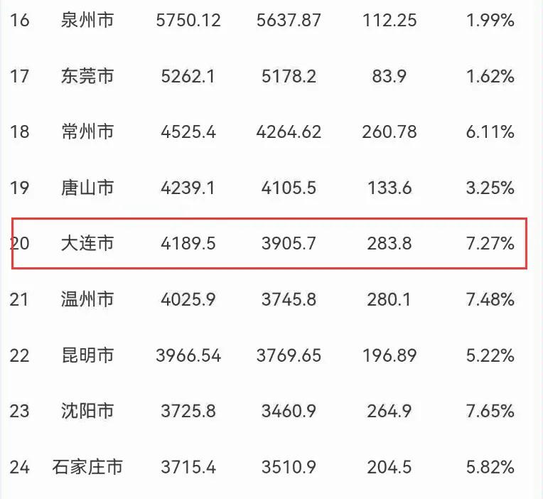 大连2022上半年各区gdp,东北地区大连与沈阳2021年gdp分析