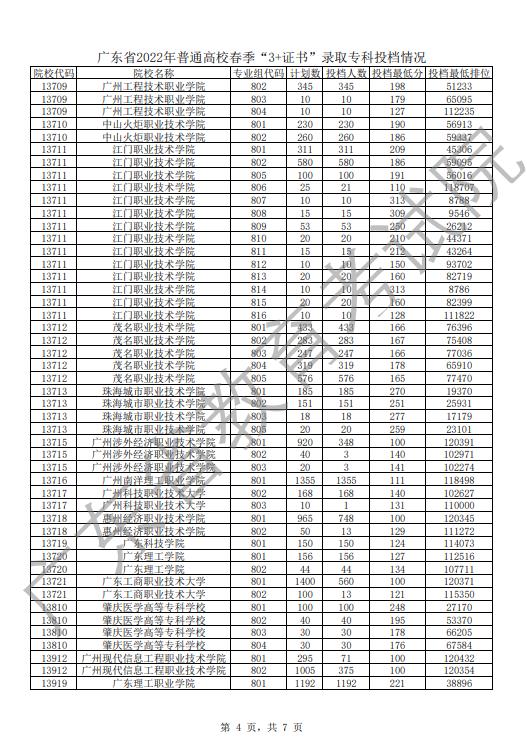 高职250分上公办什么学校广东,高职单招250分