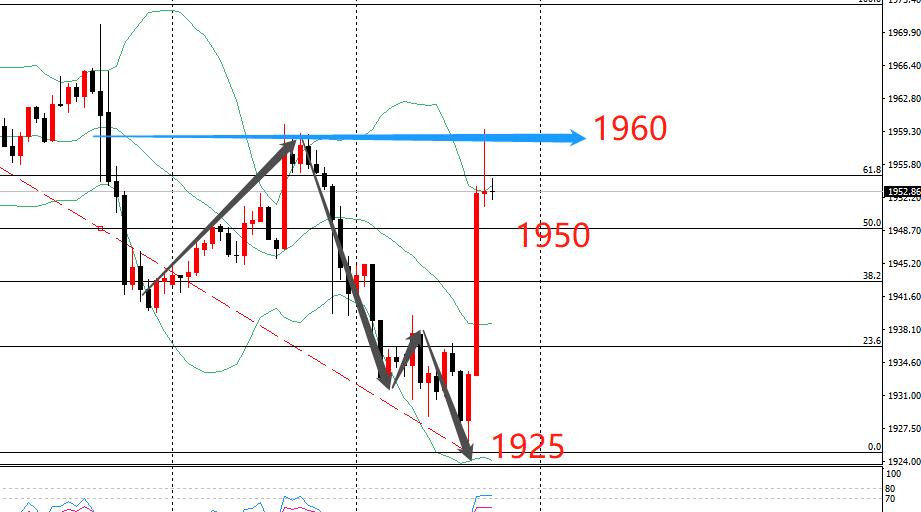 黄金又涨了是避险拉升吗,黄金仍在诱空短线继续看反弹