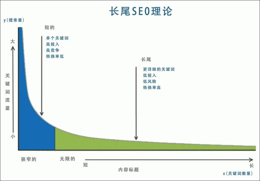 谷歌seo关键词是什么,seo中长尾关键词优化思路怎么写