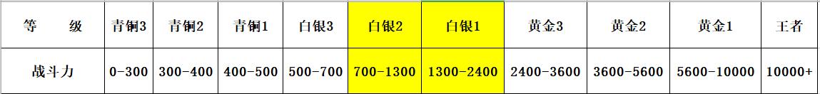 关于美团众包骑手等级，我有几点想说的及建议