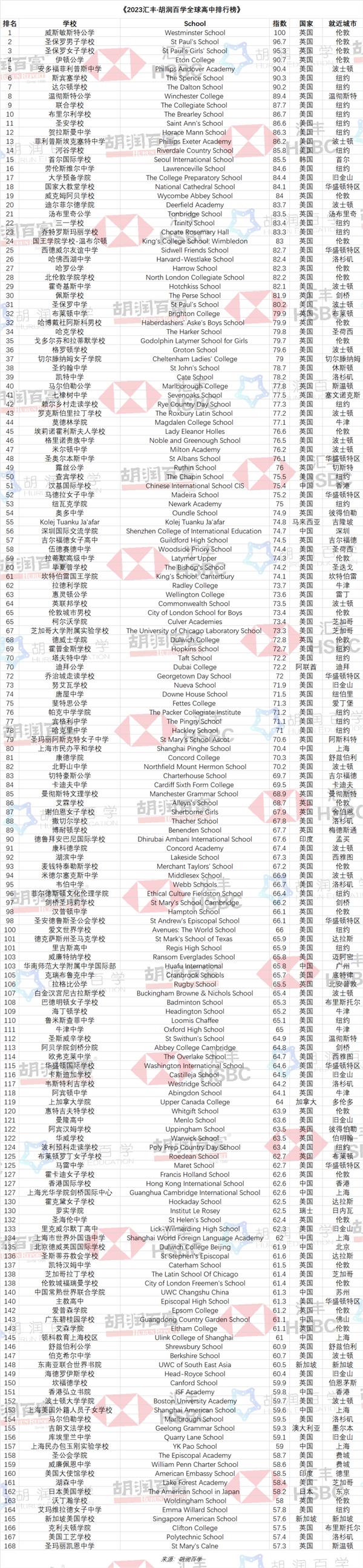 全球高中排行榜:中国14所上榜