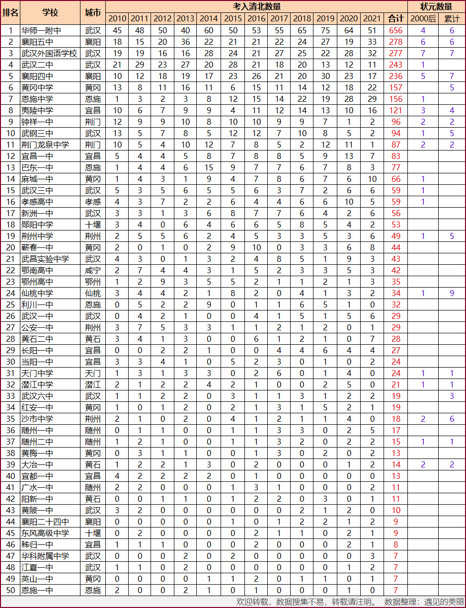 湖北省排名前20的中学学校,湖北最好的高中排名最新排行榜