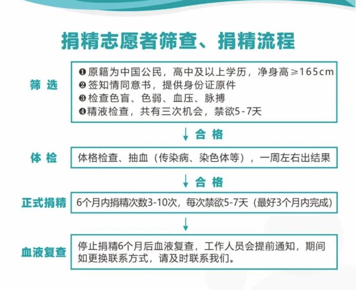 多地人类精子库倡议大学生捐精，包路费，最高可补贴7000元！
