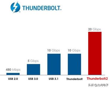 全功能type-c和雷电3有什么区别,mac雷电3接口和typec区别