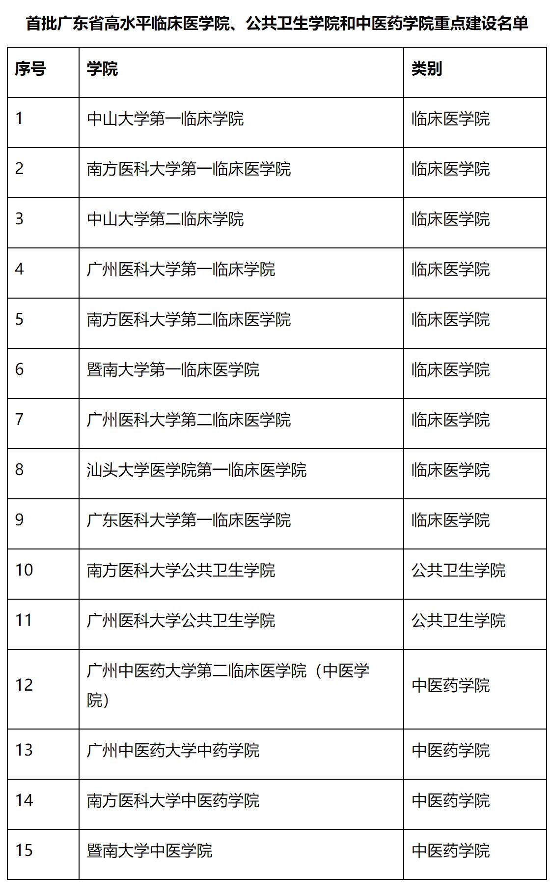 广东湛江医学院,广东医科大学是湛江的吗