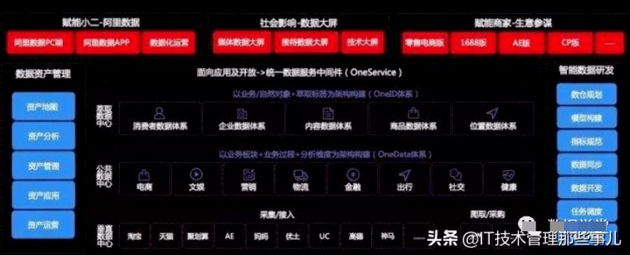 如何创建企业自己的数据中台,企业数据中台架构图