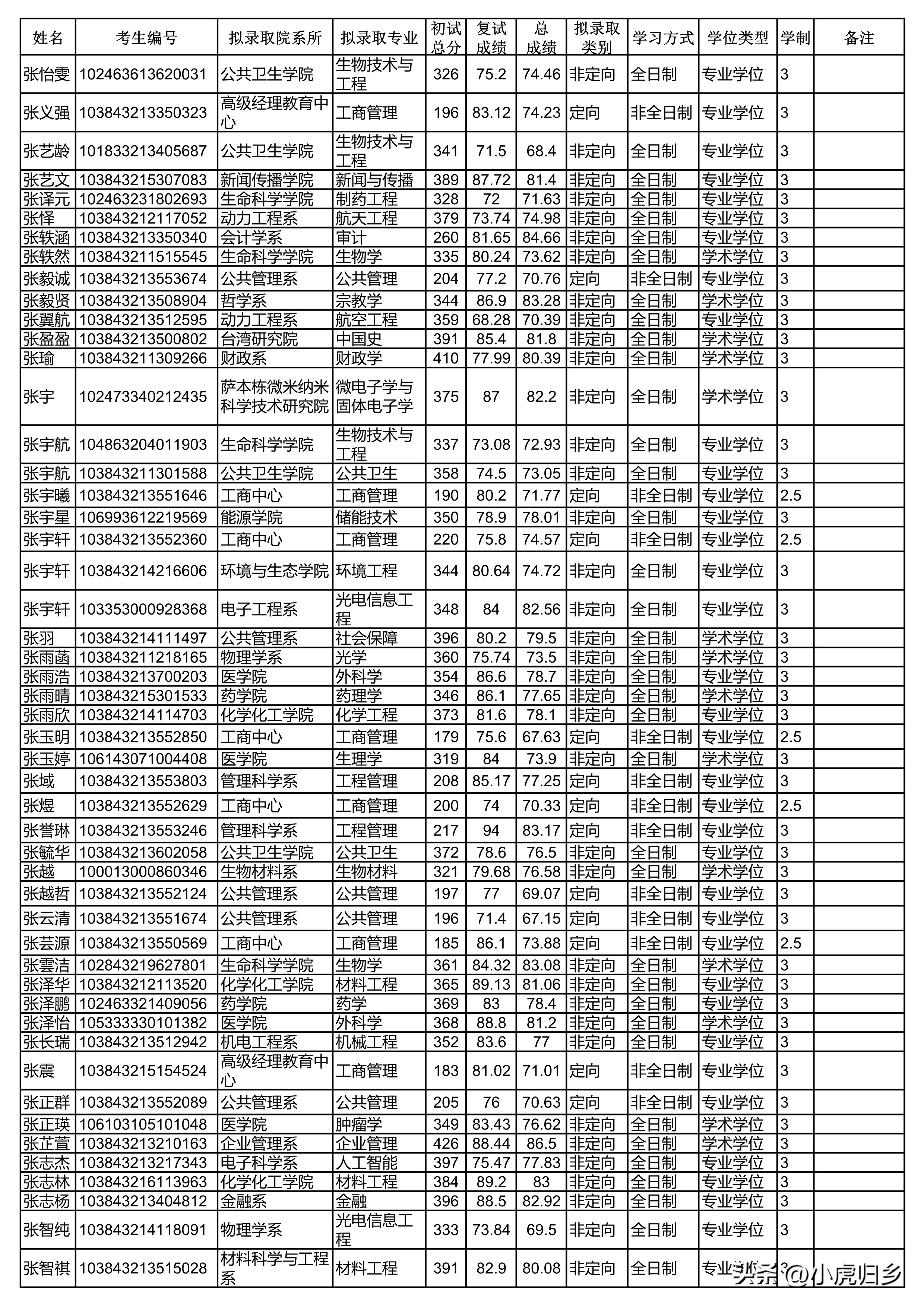 厦门大学2024研究生拟录取公示期,厦门大学2020硕士研究生录取名单