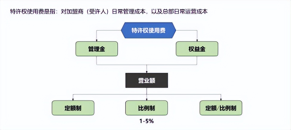 总部加盟费标准,加盟店总部设计方案