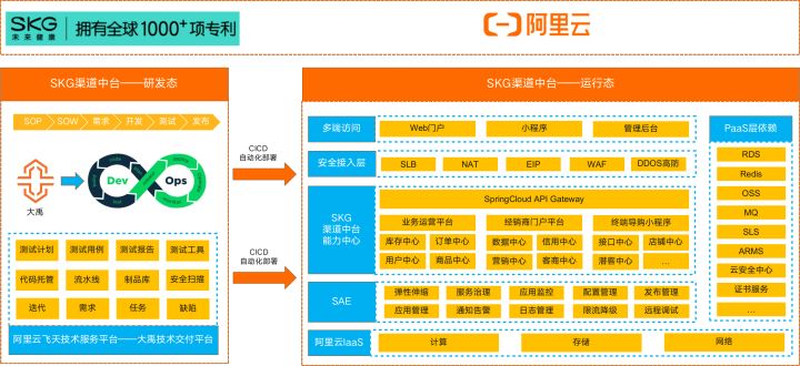 SKG渠道中台借助SAE+大禹打造云原生DevOPS，提效60%