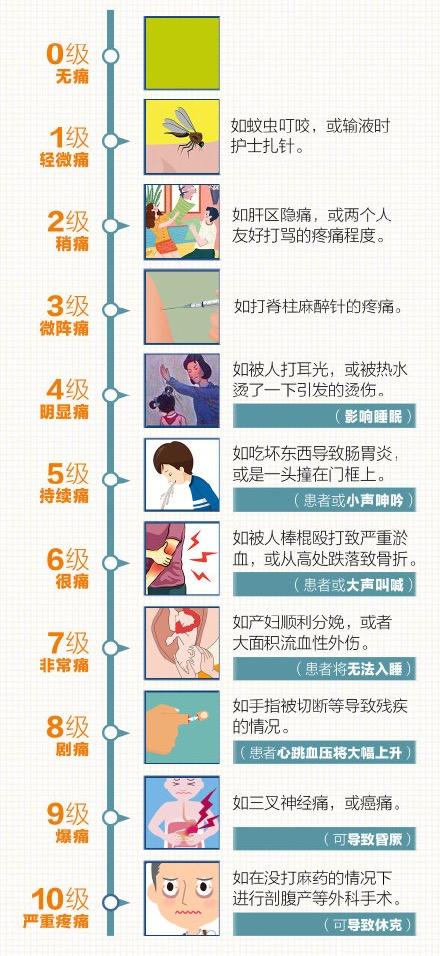 医生教你如何缓解疼痛,医生表达疼痛的正确方法