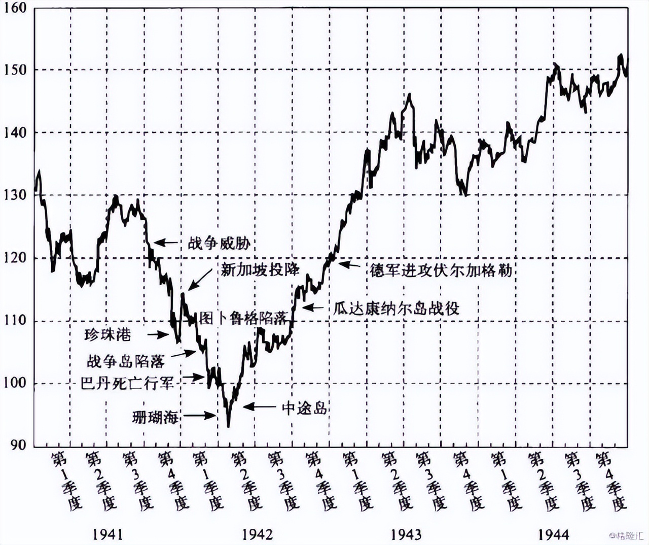 世界大战对美国股市的影响,二次大战股市